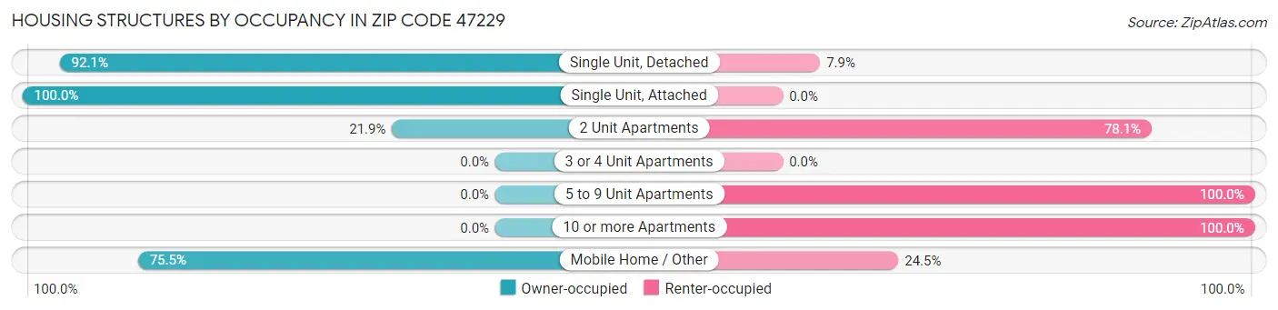 Housing Structures by Occupancy in Zip Code 47229