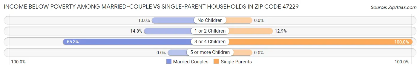 Income Below Poverty Among Married-Couple vs Single-Parent Households in Zip Code 47229
