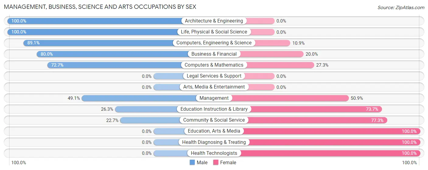 Management, Business, Science and Arts Occupations by Sex in Zip Code 47229