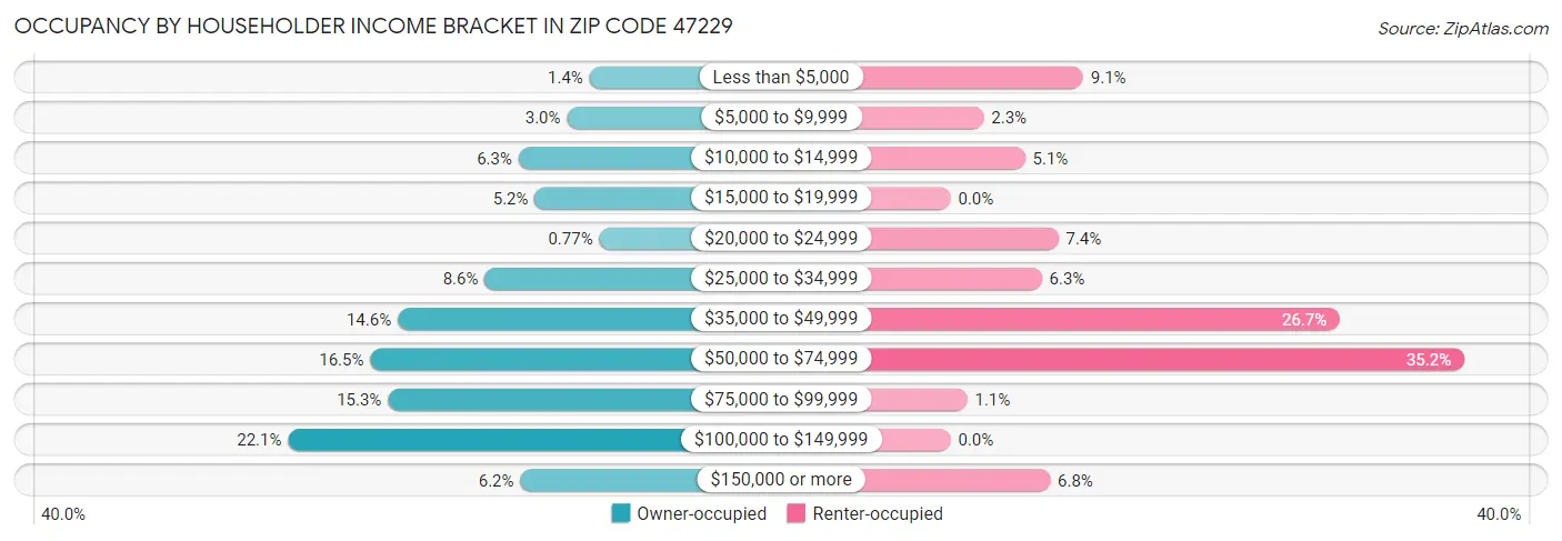 Occupancy by Householder Income Bracket in Zip Code 47229