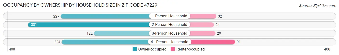 Occupancy by Ownership by Household Size in Zip Code 47229