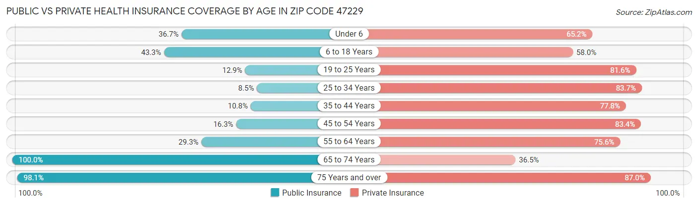 Public vs Private Health Insurance Coverage by Age in Zip Code 47229