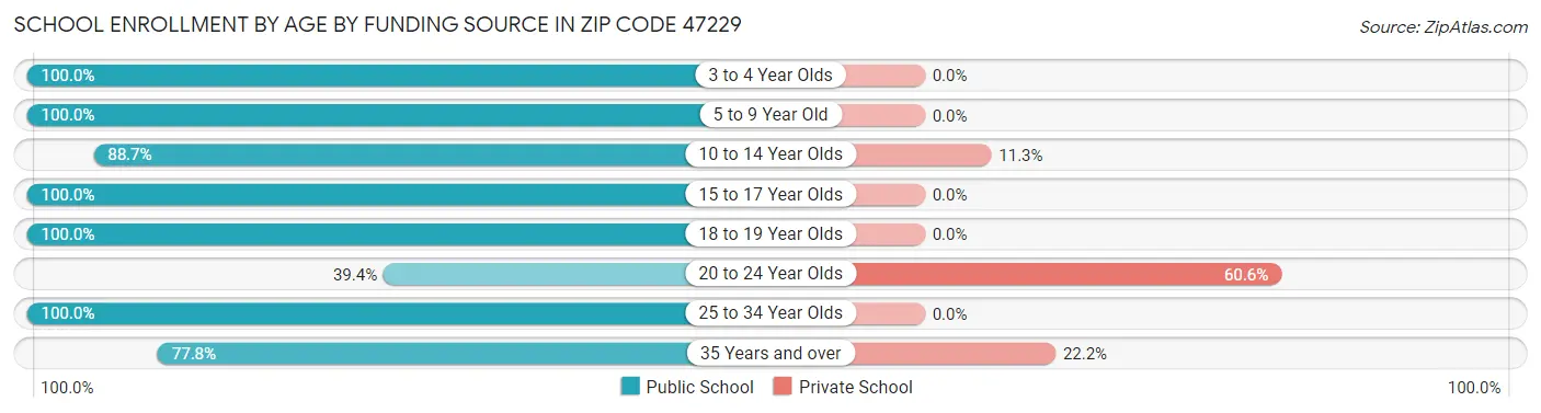 School Enrollment by Age by Funding Source in Zip Code 47229