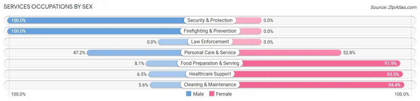 Services Occupations by Sex in Zip Code 47229