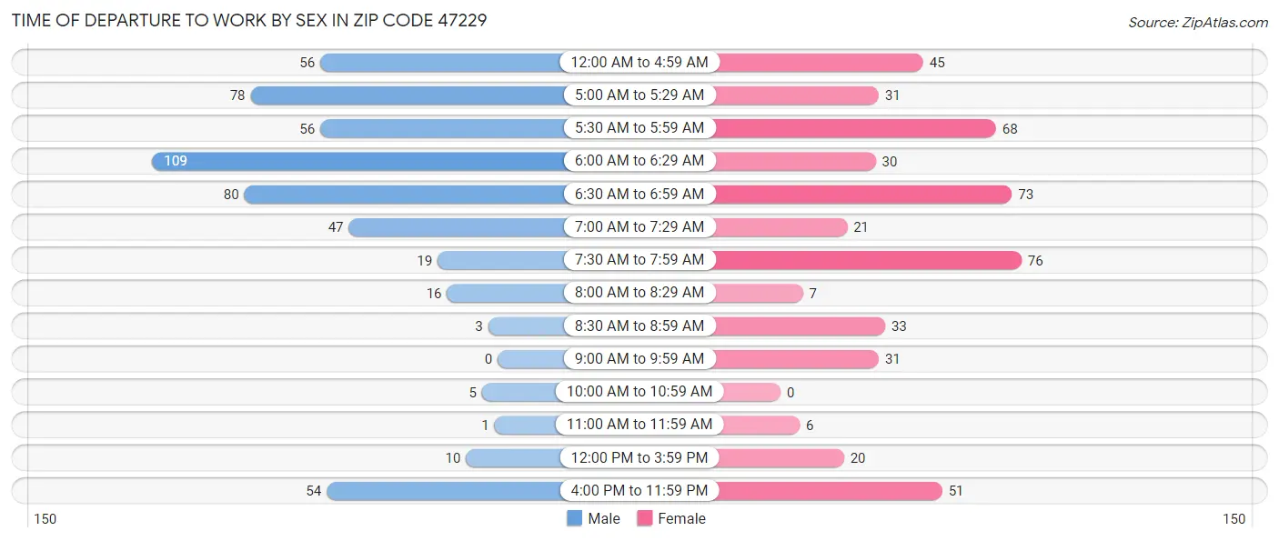 Time of Departure to Work by Sex in Zip Code 47229