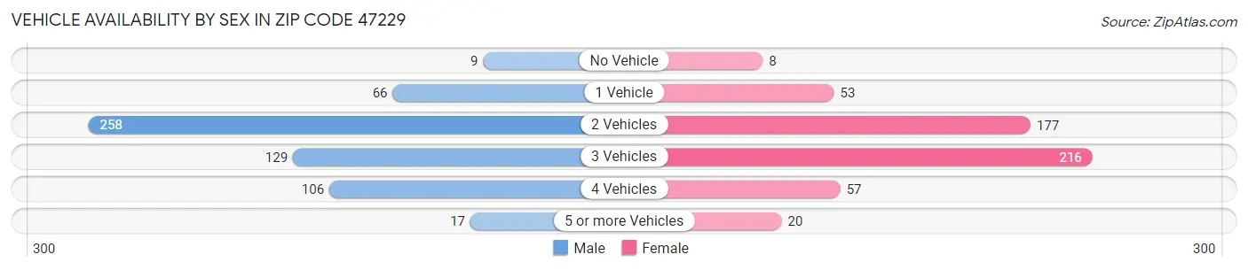 Vehicle Availability by Sex in Zip Code 47229