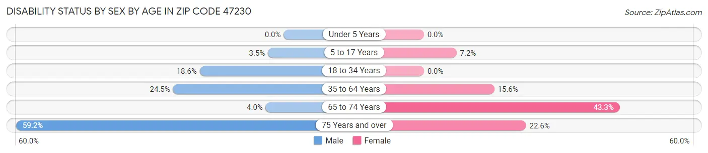 Disability Status by Sex by Age in Zip Code 47230