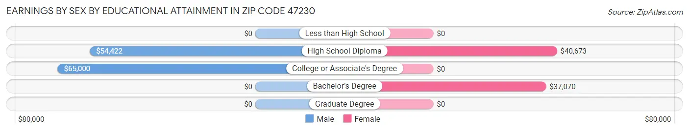 Earnings by Sex by Educational Attainment in Zip Code 47230