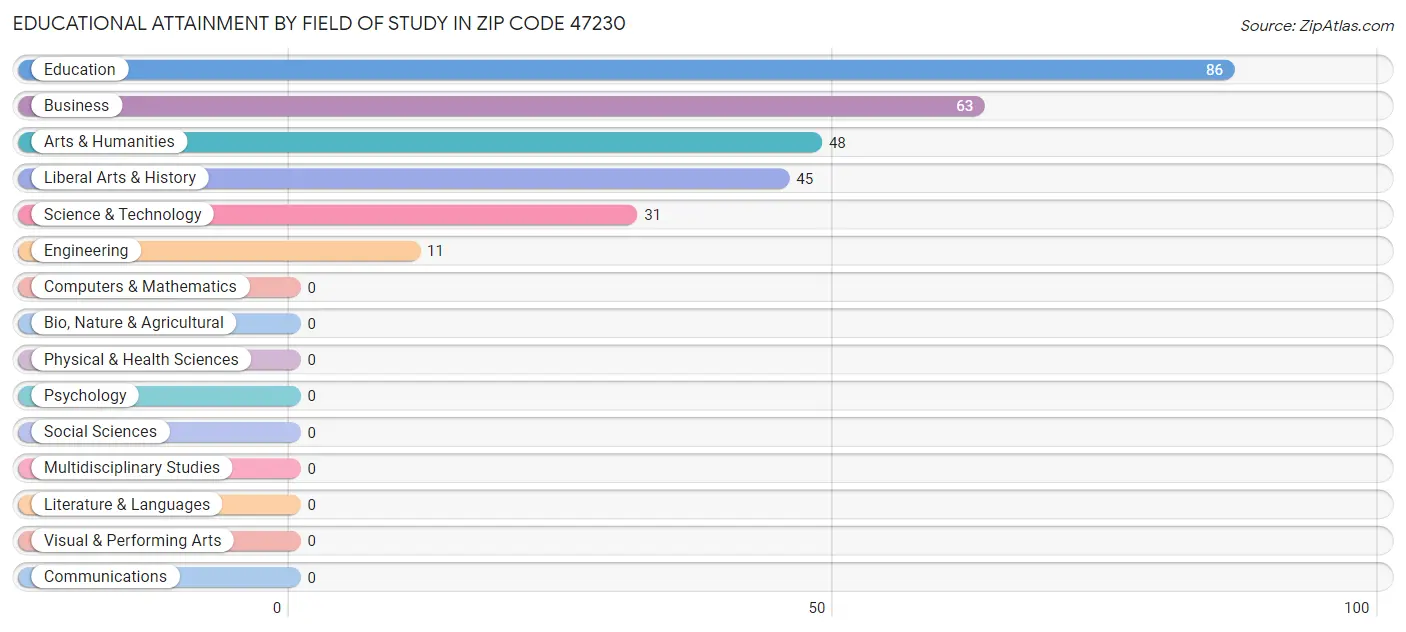Educational Attainment by Field of Study in Zip Code 47230