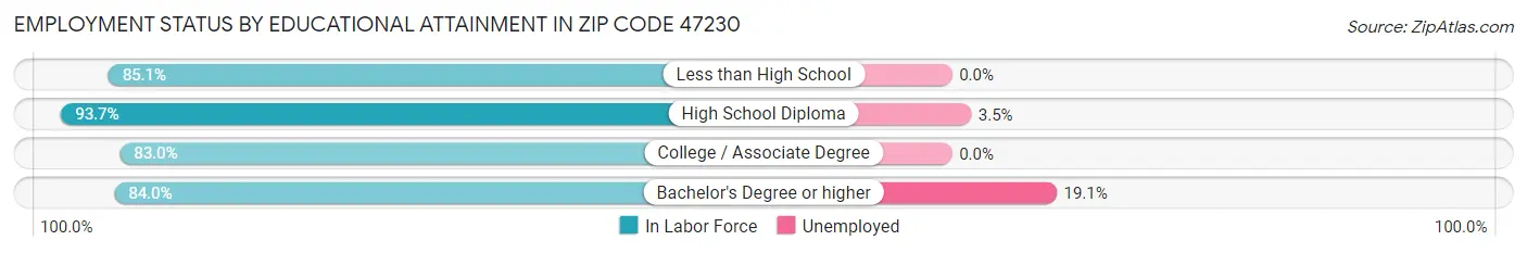 Employment Status by Educational Attainment in Zip Code 47230