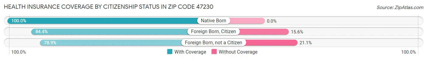 Health Insurance Coverage by Citizenship Status in Zip Code 47230