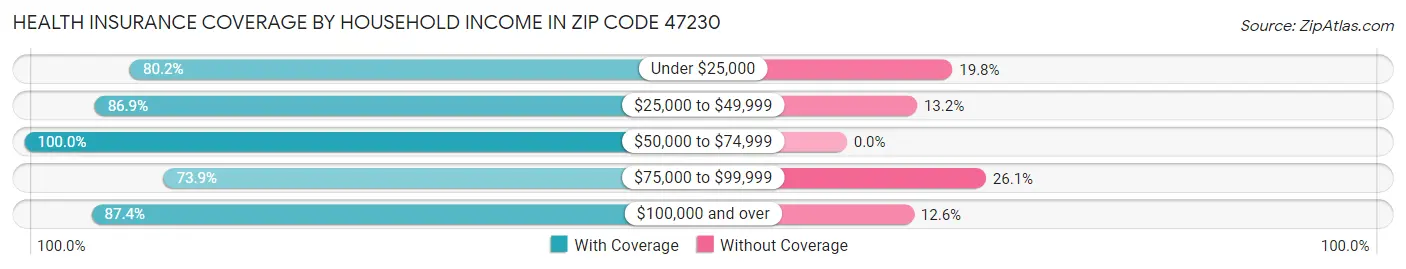 Health Insurance Coverage by Household Income in Zip Code 47230
