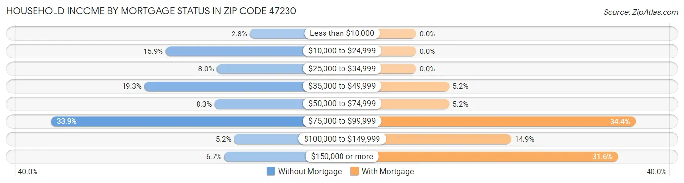 Household Income by Mortgage Status in Zip Code 47230