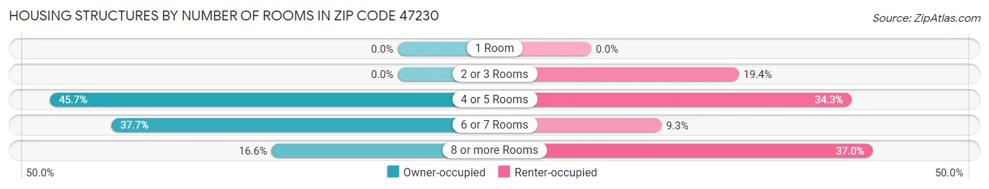 Housing Structures by Number of Rooms in Zip Code 47230