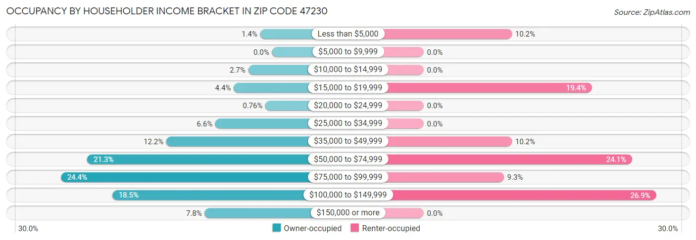 Occupancy by Householder Income Bracket in Zip Code 47230