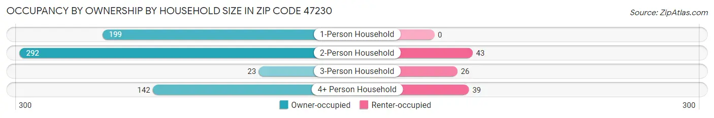 Occupancy by Ownership by Household Size in Zip Code 47230