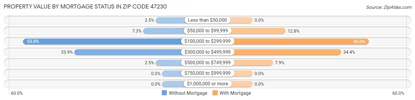 Property Value by Mortgage Status in Zip Code 47230