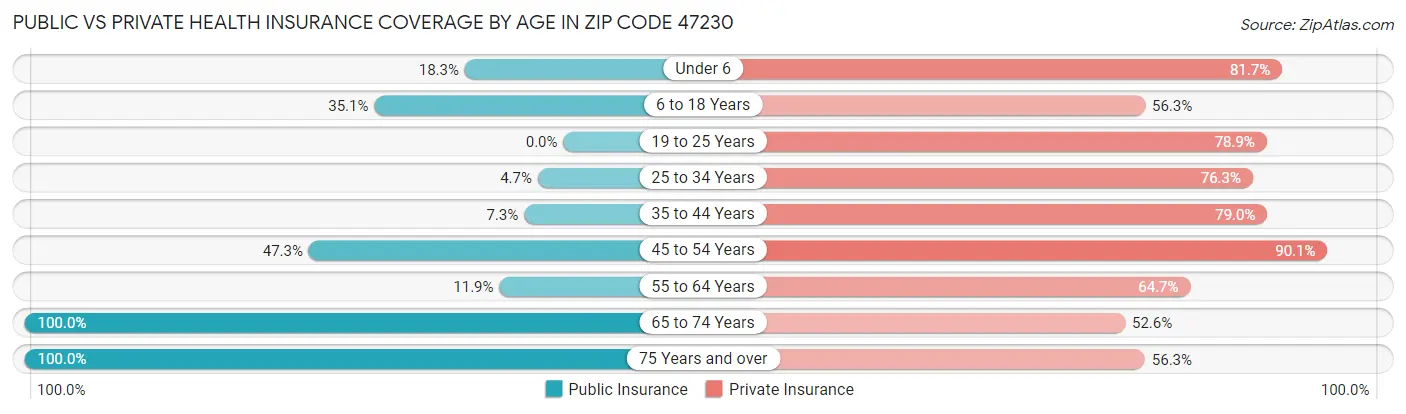Public vs Private Health Insurance Coverage by Age in Zip Code 47230