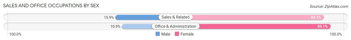 Sales and Office Occupations by Sex in Zip Code 47230