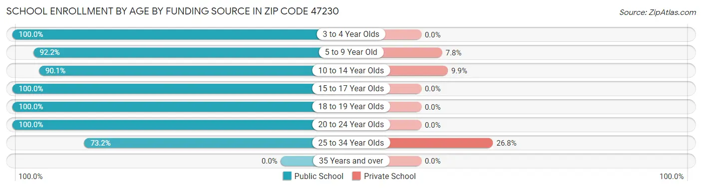 School Enrollment by Age by Funding Source in Zip Code 47230