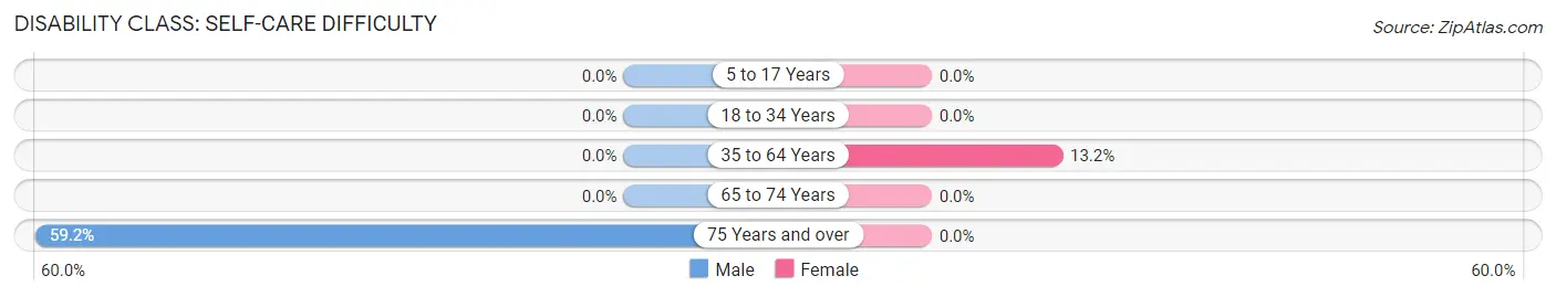 Disability in Zip Code 47230: <span>Self-Care Difficulty</span>