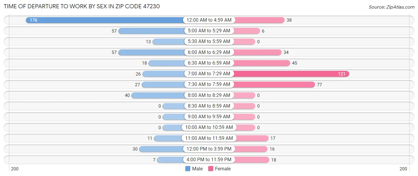 Time of Departure to Work by Sex in Zip Code 47230
