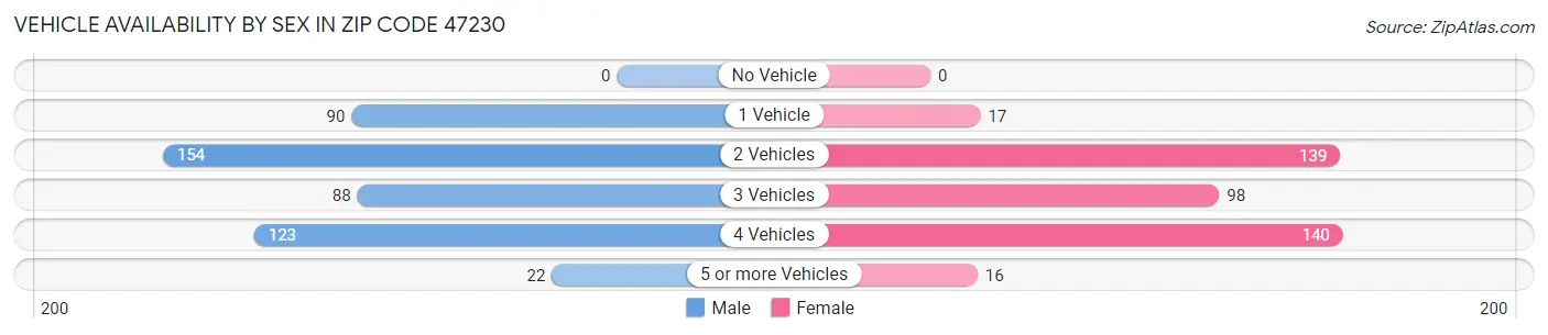 Vehicle Availability by Sex in Zip Code 47230