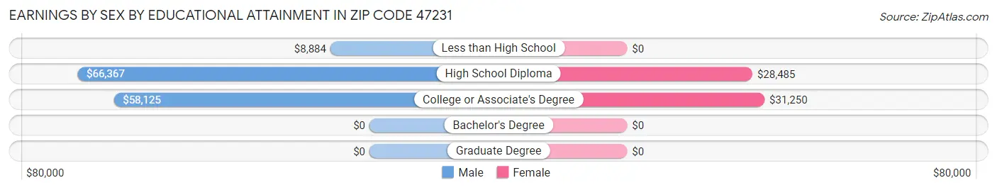 Earnings by Sex by Educational Attainment in Zip Code 47231