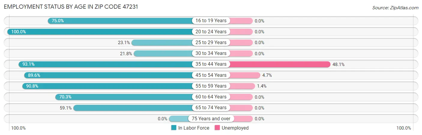 Employment Status by Age in Zip Code 47231