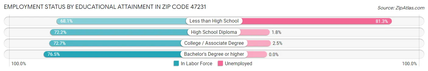 Employment Status by Educational Attainment in Zip Code 47231
