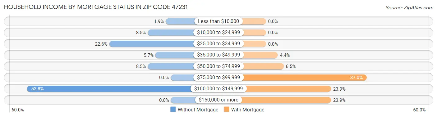 Household Income by Mortgage Status in Zip Code 47231