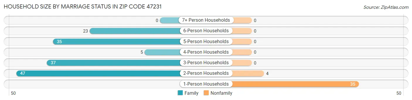 Household Size by Marriage Status in Zip Code 47231