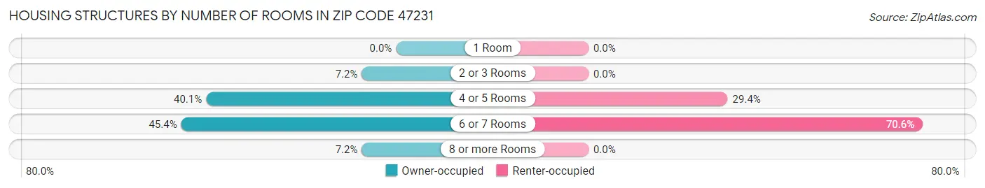 Housing Structures by Number of Rooms in Zip Code 47231