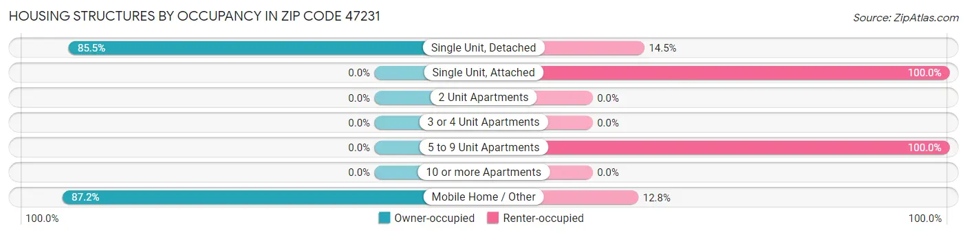 Housing Structures by Occupancy in Zip Code 47231