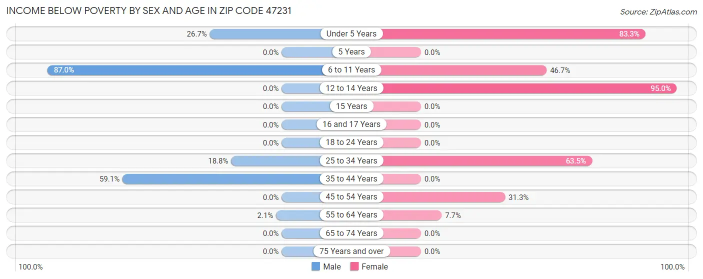 Income Below Poverty by Sex and Age in Zip Code 47231