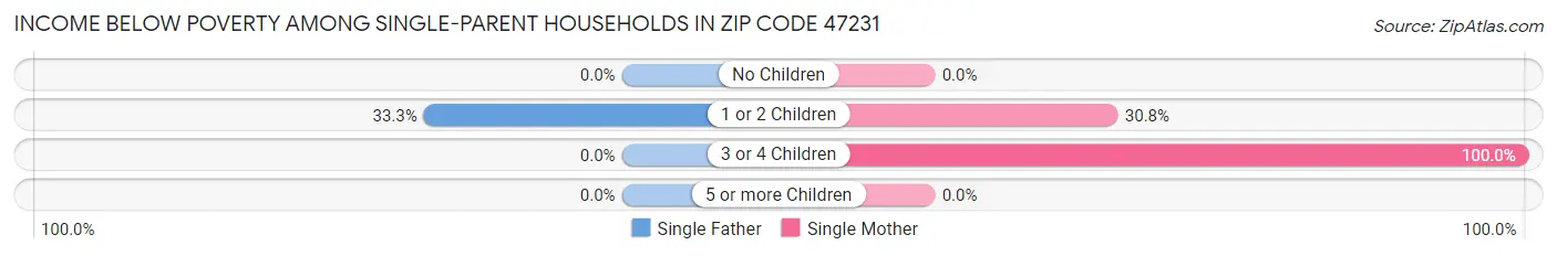 Income Below Poverty Among Single-Parent Households in Zip Code 47231