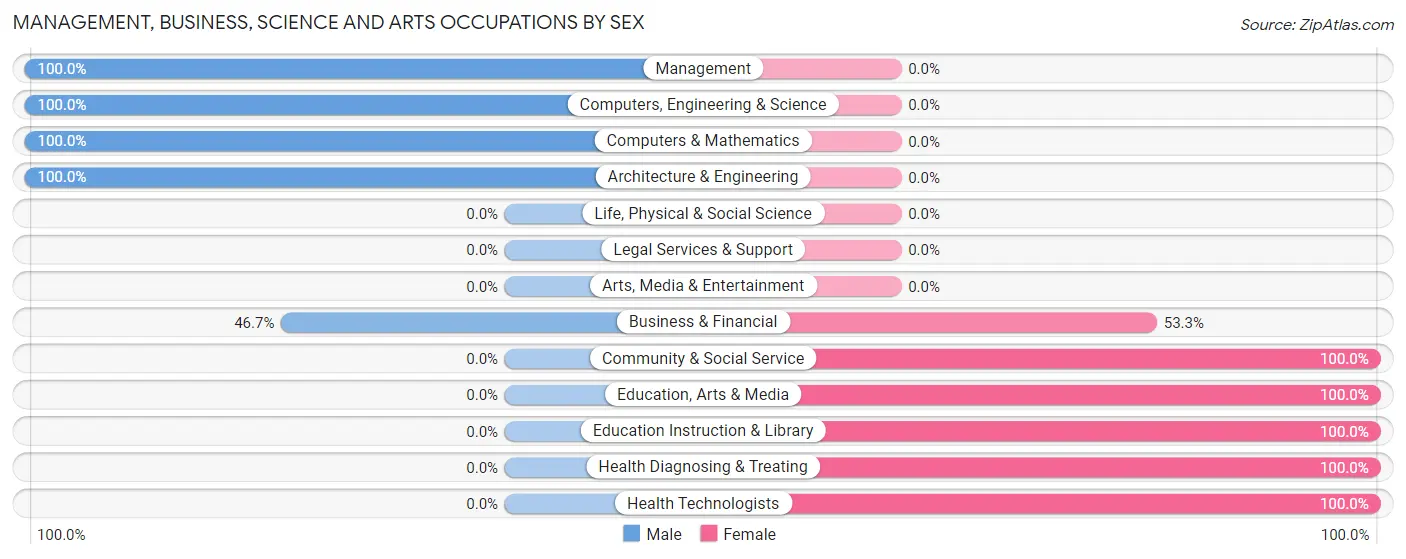 Management, Business, Science and Arts Occupations by Sex in Zip Code 47231