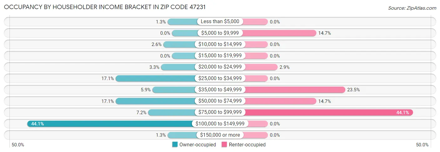 Occupancy by Householder Income Bracket in Zip Code 47231