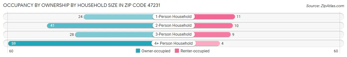 Occupancy by Ownership by Household Size in Zip Code 47231