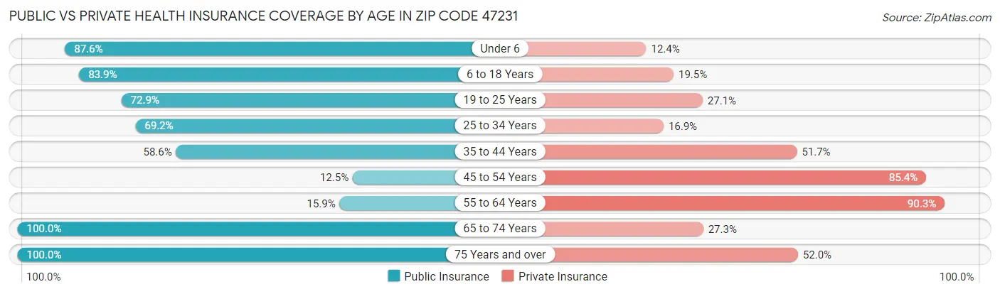 Public vs Private Health Insurance Coverage by Age in Zip Code 47231
