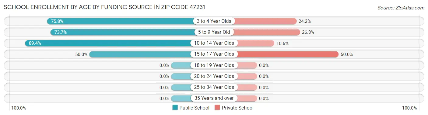 School Enrollment by Age by Funding Source in Zip Code 47231