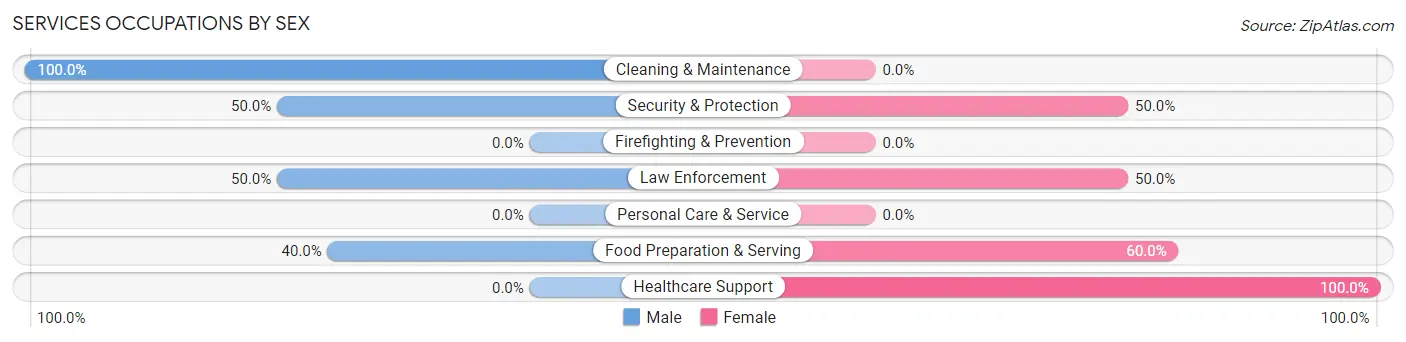 Services Occupations by Sex in Zip Code 47231