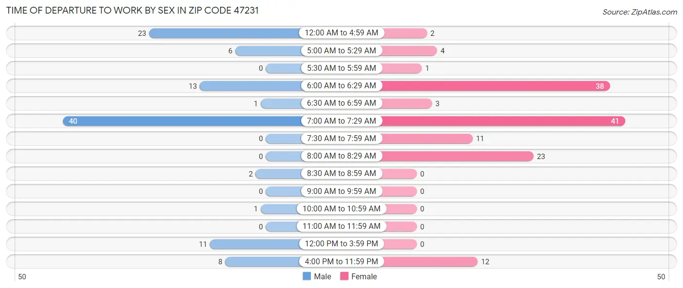 Time of Departure to Work by Sex in Zip Code 47231