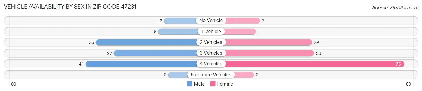 Vehicle Availability by Sex in Zip Code 47231