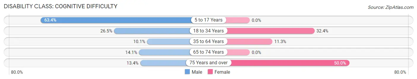 Disability in Zip Code 47232: <span>Cognitive Difficulty</span>