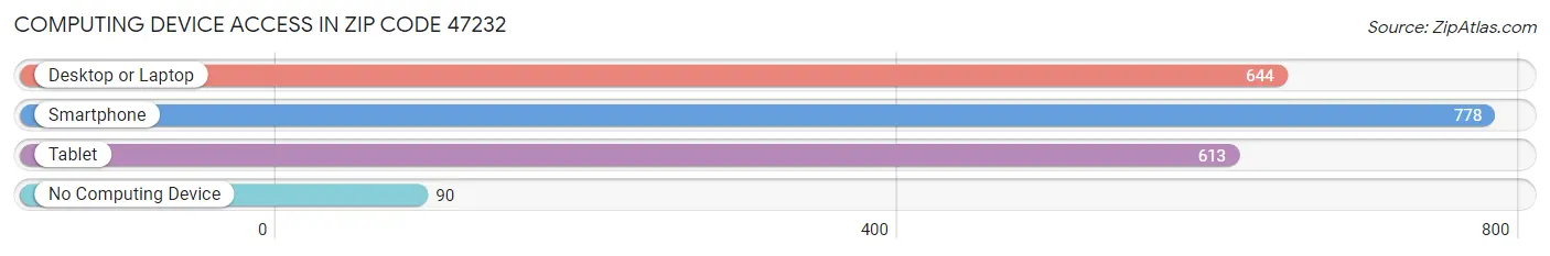 Computing Device Access in Zip Code 47232