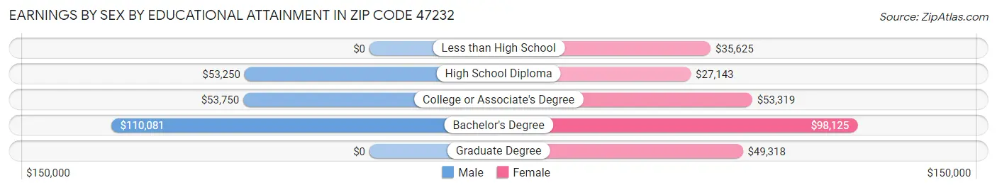 Earnings by Sex by Educational Attainment in Zip Code 47232