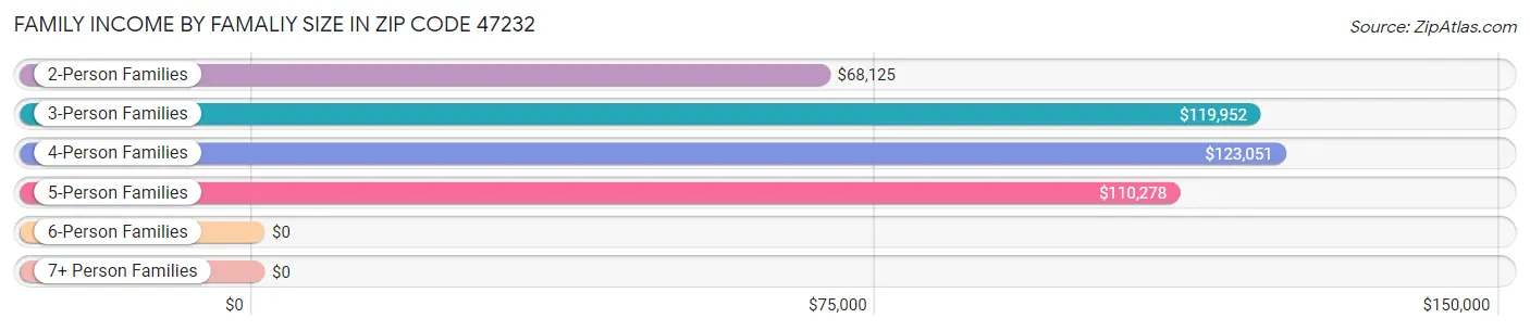 Family Income by Famaliy Size in Zip Code 47232