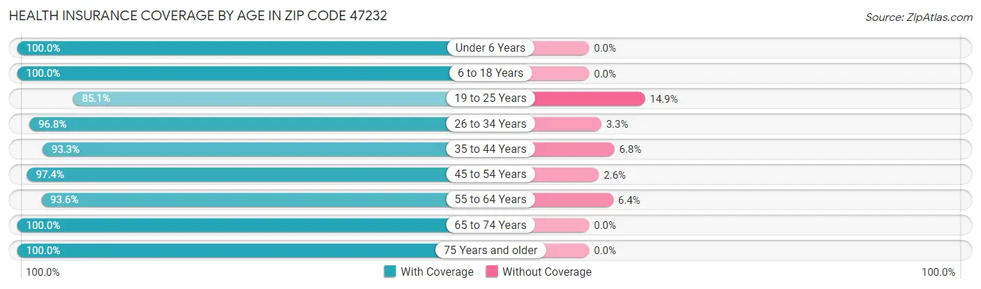 Health Insurance Coverage by Age in Zip Code 47232