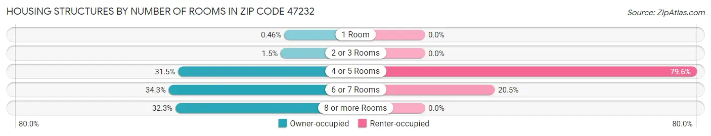 Housing Structures by Number of Rooms in Zip Code 47232